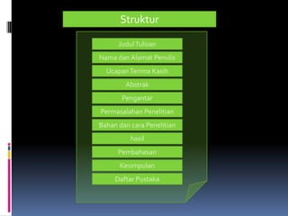 Struktur
JudulTulisan
Nama dan Alamat Penulis
UcapanTerima Kasih
Abstrak
Pengantar
Permasalahan Penelitian
Bahan dan cara Penelitian
hasil
Pembahasan
Kesimpulan
Daftar Pustaka
 