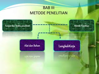 BAB III
METODE PENELITIAN
TempatdanWaktupenelitian
Alat dan Bahan
MetodePenelitian
LangkahKerja
 