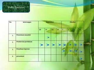 Waktu Penelitian
No. keterangan Septamber Oktober
20 21 22 23 1 2 3 21
1. Penentuan masalah
2. Pemberian perlakuan
3. Penulisan laporan
4. presentasi
 