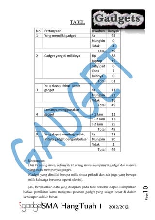TABEL
No. Pertanyaan
1
Yang memiliki gadget

2

Gadget yang di milikinya

3

Yang dapat hidup tanpa
gadget

4

Lamanya menggunakan
gadget

5

Yang dapat membagi waktu
antara gadget dengan belajar

Jawaban Banyak
Ya
45
Mungkin
0
Tidak
4
Total
49
Hp
38
Laptop
15
Tab/ipad
6
Xbox
2
Lainnya
0
Total
61
Ya
Mungkin
Tidak
Total

11
22
16
49

< 1 Jam
1 - 2 Jam
> 2 Jam
Total
Ya
Mungkin
Tidak
Total

11
13
25
49
28
20
1
49

 Keterangan:
Dari 49 orang siswa, sebanyak 45 orang siswa mempunyai gadget dan 4 siswa
yang tidak mempunyai gadget.
(Gadget yang dimiliki berupa milik siswa pribadi dan ada juga yang berupa

bahwa pemikiran kami mengenai peranan gadget yang sangat besar di dalam
kehidupan adalah benar.

SMA HangTuah 1

2012/2013

Page

Jadi, berdasarkan data yang disajikan pada tabel tersebut dapat disimpulkan

10

milik keluarga bersama seperti televisi).

 