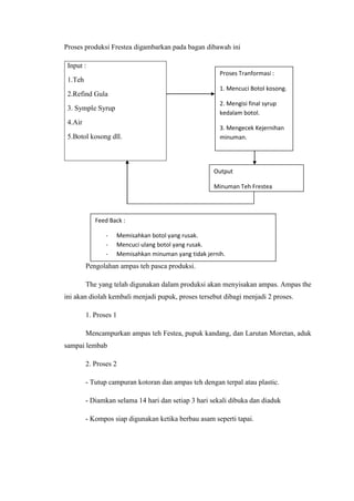 Proses produksi Frestea digambarkan pada bagan dibawah ini
Input :
1.Teh
2.Refind Gula
3. Symple Syrup
4.Air
5.Botol kosong dll.
Pengolahan ampas teh pasca produksi.
The yang telah digunakan dalam produksi akan menyisakan ampas. Ampas the
ini akan diolah kembali menjadi pupuk, proses tersebut dibagi menjadi 2 proses.
1. Proses 1
Mencampurkan ampas teh Festea, pupuk kandang, dan Larutan Moretan, aduk
sampai lembab
2. Proses 2
- Tutup campuran kotoran dan ampas teh dengan terpal atau plastic.
- Diamkan selama 14 hari dan setiap 3 hari sekali dibuka dan diaduk
- Kompos siap digunakan ketika berbau asam seperti tapai.
Proses Tranformasi :
1. Mencuci Botol kosong.
2. Mengisi final syrup
kedalam botol.
3. Mengecek Kejernihan
minuman.
Output
Minuman Teh Frestea
Feed Back :
- Memisahkan botol yang rusak.
- Mencuci ulang botol yang rusak.
- Memisahkan minuman yang tidak jernih.
 