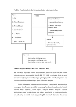 Produksi Coca-Cola, Sprite dan Fanta digambarkan pada bagan berikut.
3. Proses Produksi Limbah Air Pasca Pencucian Botol.
Air yang telah digunakan dalam proses operasi pencucian botol dan krat tempat
minuman tentunya akan menjadi limbah. PT. CCI tidak membiarkan limah tersebut
mencemari lingkungan sekitar. Sehingga system pengolahan limbah yang efektif dan
efisien dengan menggunakan lumpur, pasir dan bakteri pengurai.
Proses pengolahan limbah atau transformasinya yang pertama adalah dengan
menampung limbah dalam sebuah bak semen yang berukuran besar, kemudian limbah
tersebut diberi gembung2 udara supaya sebagian limbah menguap. Limbah
selanjutnyadicampur dengan lumpur dan bakteri pada bagian ini dinamakan lumpur
cair pada tahap ini limbah masih mengandung Ph dibawah 7. Kemudian diendapkan
Input :
1. Air
2. Water Treatment
3. Refined Sugar
4. Symple Syrup
5. CO2 cair.
6. Concentrate
7. Botol Kosong dll
Proses Tranformasi :
1. Mencuci Botol kosong.
2. Mengisi final syrup
kedalam botol.
3. Mengecek Kejernihan
minuman
Output:
1. Minuman Coca-cola,
Sprite dan Fanta
Feed Back :
- Memisahkan botol yang rusak.
- Mencuci ulang botol yang rusak.
- Memisahkan minuman yang tidak jernih.
Sub Sib
 