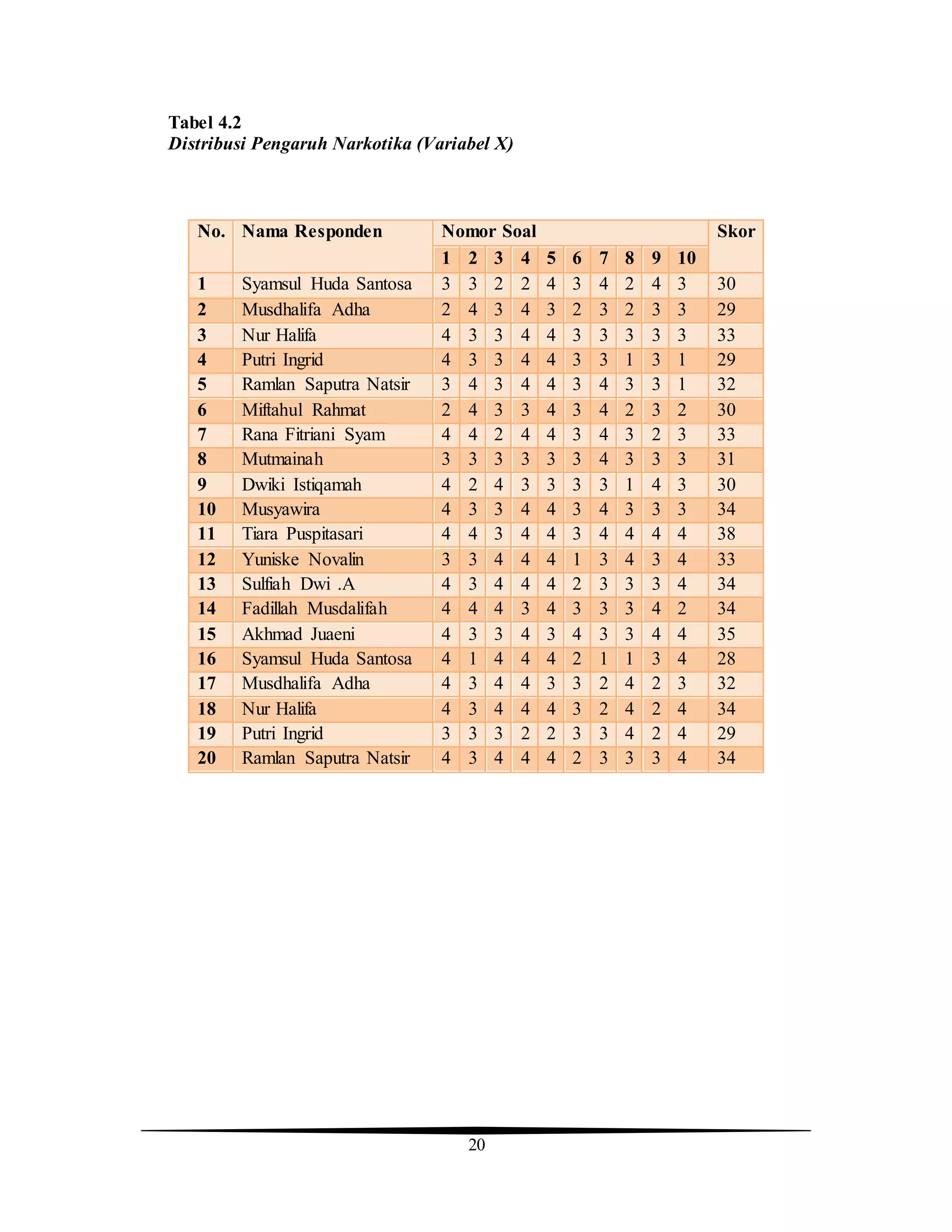20
Tabel 4.2
Distribusi Pengaruh Narkotika (Variabel X)
No. Nama Responden Nomor Soal Skor
1 2 3 4 5 6 7 8 9 10
1 Syamsul Huda Santosa 3 3 2 2 4 3 4 2 4 3 30
2 Musdhalifa Adha 2 4 3 4 3 2 3 2 3 3 29
3 Nur Halifa 4 3 3 4 4 3 3 3 3 3 33
4 Putri Ingrid 4 3 3 4 4 3 3 1 3 1 29
5 Ramlan Saputra Natsir 3 4 3 4 4 3 4 3 3 1 32
6 Miftahul Rahmat 2 4 3 3 4 3 4 2 3 2 30
7 Rana Fitriani Syam 4 4 2 4 4 3 4 3 2 3 33
8 Mutmainah 3 3 3 3 3 3 4 3 3 3 31
9 Dwiki Istiqamah 4 2 4 3 3 3 3 1 4 3 30
10 Musyawira 4 3 3 4 4 3 4 3 3 3 34
11 Tiara Puspitasari 4 4 3 4 4 3 4 4 4 4 38
12 Yuniske Novalin 3 3 4 4 4 1 3 4 3 4 33
13 Sulfiah Dwi .A 4 3 4 4 4 2 3 3 3 4 34
14 Fadillah Musdalifah 4 4 4 3 4 3 3 3 4 2 34
15 Akhmad Juaeni 4 3 3 4 3 4 3 3 4 4 35
16 Syamsul Huda Santosa 4 1 4 4 4 2 1 1 3 4 28
17 Musdhalifa Adha 4 3 4 4 3 3 2 4 2 3 32
18 Nur Halifa 4 3 4 4 4 3 2 4 2 4 34
19 Putri Ingrid 3 3 3 2 2 3 3 4 2 4 29
20 Ramlan Saputra Natsir 4 3 4 4 4 2 3 3 3 4 34
 