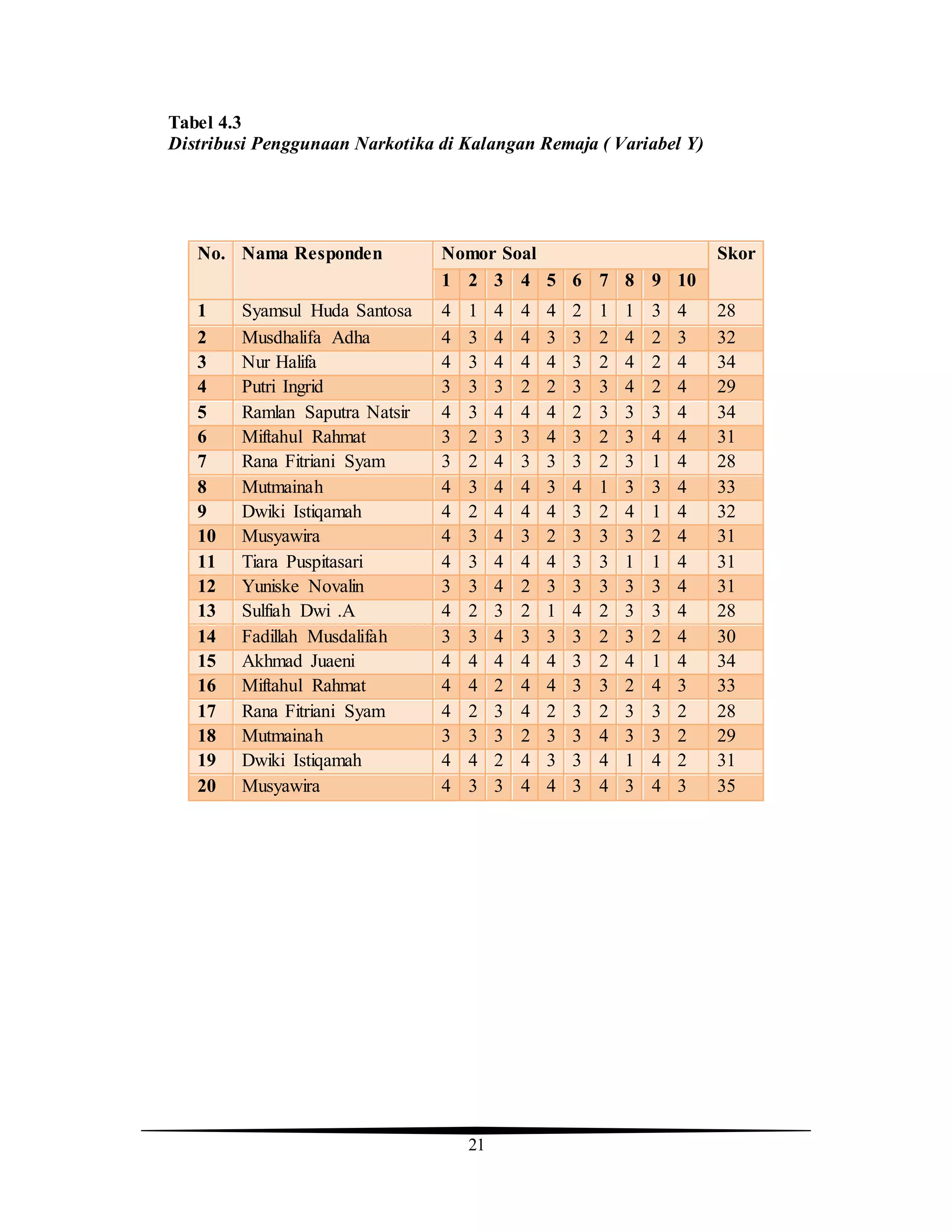 21
Tabel 4.3
Distribusi Penggunaan Narkotika di Kalangan Remaja ( Variabel Y)
No. Nama Responden Nomor Soal Skor
1 2 3 4 5 6 7 8 9 10
1 Syamsul Huda Santosa 4 1 4 4 4 2 1 1 3 4 28
2 Musdhalifa Adha 4 3 4 4 3 3 2 4 2 3 32
3 Nur Halifa 4 3 4 4 4 3 2 4 2 4 34
4 Putri Ingrid 3 3 3 2 2 3 3 4 2 4 29
5 Ramlan Saputra Natsir 4 3 4 4 4 2 3 3 3 4 34
6 Miftahul Rahmat 3 2 3 3 4 3 2 3 4 4 31
7 Rana Fitriani Syam 3 2 4 3 3 3 2 3 1 4 28
8 Mutmainah 4 3 4 4 3 4 1 3 3 4 33
9 Dwiki Istiqamah 4 2 4 4 4 3 2 4 1 4 32
10 Musyawira 4 3 4 3 2 3 3 3 2 4 31
11 Tiara Puspitasari 4 3 4 4 4 3 3 1 1 4 31
12 Yuniske Novalin 3 3 4 2 3 3 3 3 3 4 31
13 Sulfiah Dwi .A 4 2 3 2 1 4 2 3 3 4 28
14 Fadillah Musdalifah 3 3 4 3 3 3 2 3 2 4 30
15 Akhmad Juaeni 4 4 4 4 4 3 2 4 1 4 34
16 Miftahul Rahmat 4 4 2 4 4 3 3 2 4 3 33
17 Rana Fitriani Syam 4 2 3 4 2 3 2 3 3 2 28
18 Mutmainah 3 3 3 2 3 3 4 3 3 2 29
19 Dwiki Istiqamah 4 4 2 4 3 3 4 1 4 2 31
20 Musyawira 4 3 3 4 4 3 4 3 4 3 35
 