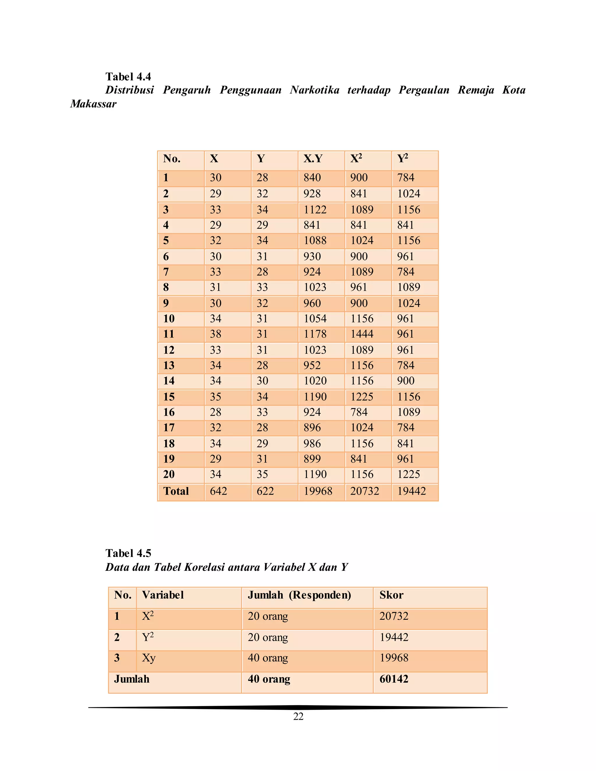 22
Tabel 4.4
Distribusi Pengaruh Penggunaan Narkotika terhadap Pergaulan Remaja Kota
Makassar
No. X Y X.Y X2 Y2
1 30 28 840 900 784
2 29 32 928 841 1024
3 33 34 1122 1089 1156
4 29 29 841 841 841
5 32 34 1088 1024 1156
6 30 31 930 900 961
7 33 28 924 1089 784
8 31 33 1023 961 1089
9 30 32 960 900 1024
10 34 31 1054 1156 961
11 38 31 1178 1444 961
12 33 31 1023 1089 961
13 34 28 952 1156 784
14 34 30 1020 1156 900
15 35 34 1190 1225 1156
16 28 33 924 784 1089
17 32 28 896 1024 784
18 34 29 986 1156 841
19 29 31 899 841 961
20 34 35 1190 1156 1225
Total 642 622 19968 20732 19442
Tabel 4.5
Data dan Tabel Korelasi antara Variabel X dan Y
No. Variabel Jumlah (Responden) Skor
1 X2 20 orang 20732
2 Y2 20 orang 19442
3 Xy 40 orang 19968
Jumlah 40 orang 60142
 