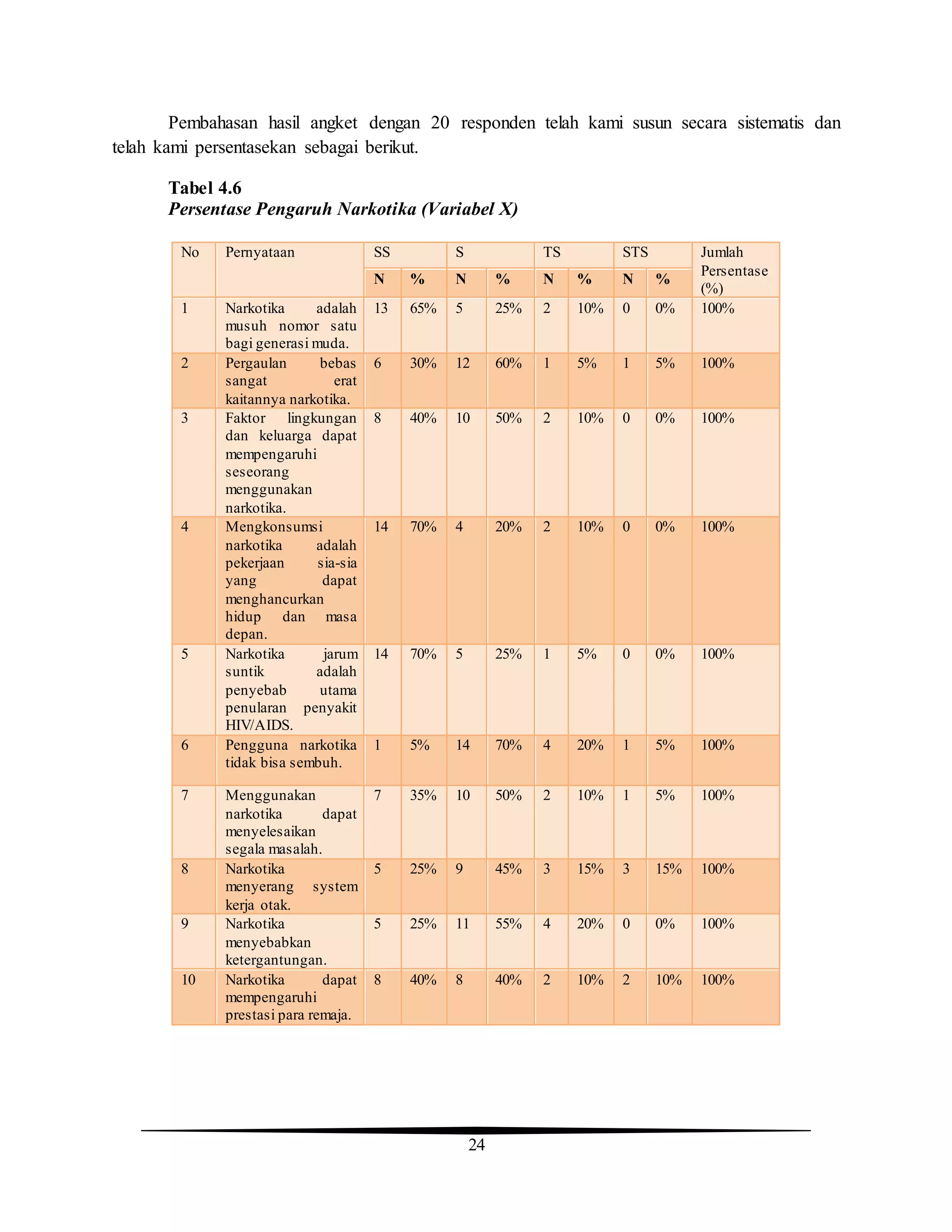 24
Pembahasan hasil angket dengan 20 responden telah kami susun secara sistematis dan
telah kami persentasekan sebagai berikut.
Tabel 4.6
Persentase Pengaruh Narkotika (Variabel X)
No Pernyataan SS S TS STS Jumlah
Persentase
(%)
N % N % N % N %
1 Narkotika adalah
musuh nomor satu
bagi generasi muda.
13 65% 5 25% 2 10% 0 0% 100%
2 Pergaulan bebas
sangat erat
kaitannya narkotika.
6 30% 12 60% 1 5% 1 5% 100%
3 Faktor lingkungan
dan keluarga dapat
mempengaruhi
seseorang
menggunakan
narkotika.
8 40% 10 50% 2 10% 0 0% 100%
4 Mengkonsumsi
narkotika adalah
pekerjaan sia-sia
yang dapat
menghancurkan
hidup dan masa
depan.
14 70% 4 20% 2 10% 0 0% 100%
5 Narkotika jarum
suntik adalah
penyebab utama
penularan penyakit
HIV/AIDS.
14 70% 5 25% 1 5% 0 0% 100%
6 Pengguna narkotika
tidak bisa sembuh.
1 5% 14 70% 4 20% 1 5% 100%
7 Menggunakan
narkotika dapat
menyelesaikan
segala masalah.
7 35% 10 50% 2 10% 1 5% 100%
8 Narkotika
menyerang system
kerja otak.
5 25% 9 45% 3 15% 3 15% 100%
9 Narkotika
menyebabkan
ketergantungan.
5 25% 11 55% 4 20% 0 0% 100%
10 Narkotika dapat
mempengaruhi
prestasi para remaja.
8 40% 8 40% 2 10% 2 10% 100%
 