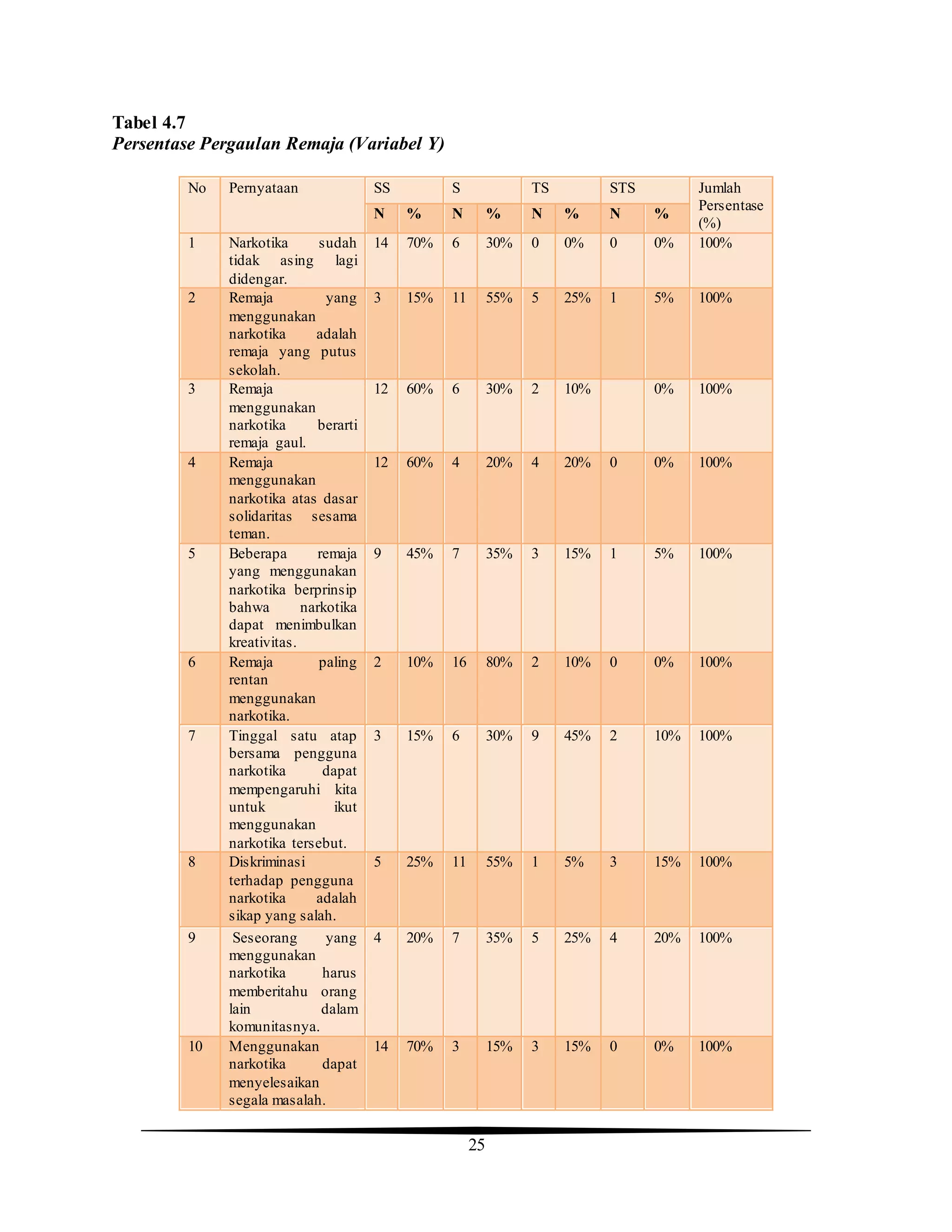 25
Tabel 4.7
Persentase Pergaulan Remaja (Variabel Y)
No Pernyataan SS S TS STS Jumlah
Persentase
(%)
N % N % N % N %
1 Narkotika sudah
tidak asing lagi
didengar.
14 70% 6 30% 0 0% 0 0% 100%
2 Remaja yang
menggunakan
narkotika adalah
remaja yang putus
sekolah.
3 15% 11 55% 5 25% 1 5% 100%
3 Remaja
menggunakan
narkotika berarti
remaja gaul.
12 60% 6 30% 2 10% 0% 100%
4 Remaja
menggunakan
narkotika atas dasar
solidaritas sesama
teman.
12 60% 4 20% 4 20% 0 0% 100%
5 Beberapa remaja
yang menggunakan
narkotika berprinsip
bahwa narkotika
dapat menimbulkan
kreativitas.
9 45% 7 35% 3 15% 1 5% 100%
6 Remaja paling
rentan
menggunakan
narkotika.
2 10% 16 80% 2 10% 0 0% 100%
7 Tinggal satu atap
bersama pengguna
narkotika dapat
mempengaruhi kita
untuk ikut
menggunakan
narkotika tersebut.
3 15% 6 30% 9 45% 2 10% 100%
8 Diskriminasi
terhadap pengguna
narkotika adalah
sikap yang salah.
5 25% 11 55% 1 5% 3 15% 100%
9 Seseorang yang
menggunakan
narkotika harus
memberitahu orang
lain dalam
komunitasnya.
4 20% 7 35% 5 25% 4 20% 100%
10 Menggunakan
narkotika dapat
menyelesaikan
segala masalah.
14 70% 3 15% 3 15% 0 0% 100%
 