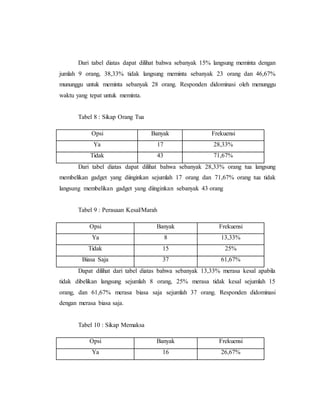 Dari tabel diatas dapat dilihat bahwa sebanyak 15% langsung meminta dengan 
jumlah 9 orang, 38,33% tidak langsung meminta sebanyak 23 orang dan 46,67% 
mununggu untuk meminta sebanyak 28 orang. Responden didominasi oleh menunggu 
waktu yang tepat untuk meminta. 
Tabel 8 : Sikap Orang Tua 
Opsi Banyak Frekuensi 
Ya 17 28,33% 
Tidak 43 71,67% 
Dari tabel diatas dapat dilihat bahwa sebanyak 28,33% orang tua langsung 
membelikan gadget yang diinginkan sejumlah 17 orang dan 71,67% orang tua tidak 
langsung membelikan gadget yang diinginkan sebanyak 43 orang 
Tabel 9 : Perasaan Kesal/Marah 
Opsi Banyak Frekuensi 
Ya 8 13,33% 
Tidak 15 25% 
Biasa Saja 37 61,67% 
Dapat dilihat dari tabel diatas bahwa sebanyak 13,33% merasa kesal apabila 
tidak dibelikan langsung sejumlah 8 orang, 25% merasa tidak kesal sejumlah 15 
orang, dan 61,67% merasa biasa saja sejumlah 37 orang. Responden didominasi 
dengan merasa biasa saja. 
Tabel 10 : Sikap Memaksa 
Opsi Banyak Frekuensi 
Ya 16 26,67% 
 