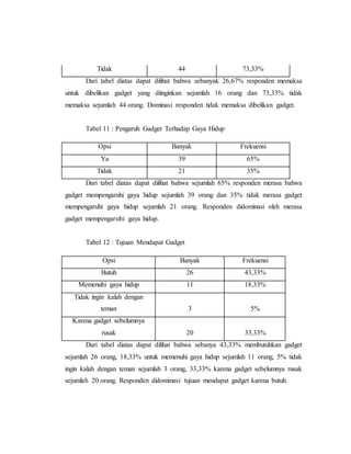 Tidak 44 73,33% 
Dari tabel diatas dapat dilihat bahwa sebanyak 26,67% responden memaksa 
untuk dibelikan gadget yang diinginkan sejumlah 16 orang dan 73,33% tidak 
memaksa sejumlah 44 orang. Dominasi responden tidak memaksa dibelikan gadget. 
Tabel 11 : Pengaruh Gadget Terhadap Gaya Hidup 
Opsi Banyak Frekuensi 
Ya 39 65% 
Tidak 21 35% 
Dari tabel diatas dapat dilihat bahwa sejumlah 65% responden merasa bahwa 
gadget mempengaruhi gaya hidup sejumlah 39 orang dan 35% tidak merasa gadget 
mempengaruhi gaya hidup sejumlah 21 orang. Responden didominasi oleh merasa 
gadget mempengaruhi gaya hidup. 
Tabel 12 : Tujuan Mendapat Gadget 
Opsi Banyak Frekuensi 
Butuh 26 43,33% 
Memenuhi gaya hidup 11 18,33% 
Tidak ingin kalah dengan 
teman 3 5% 
Karena gadget sebelumnya 
rusak 20 33,33% 
Dari tabel diatas dapat dilihat bahwa sebanya 43,33% membutuhkan gadget 
sejumlah 26 orang, 18,33% untuk memenuhi gaya hidup sejumlah 11 orang, 5% tidak 
ingin kalah dengan teman sejumlah 3 orang, 33,33% karena gadget sebelumnya rusak 
sejumlah 20 orang. Responden didominasi tujuan mendapat gadget karena butuh. 
 