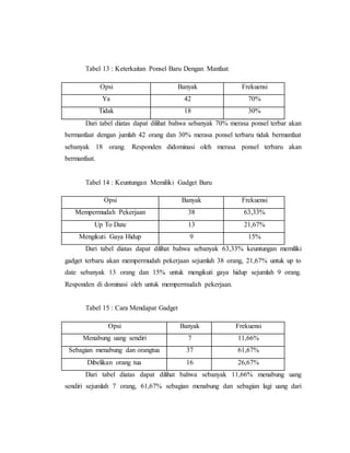 Tabel 13 : Keterkaitan Ponsel Baru Dengan Manfaat 
Opsi Banyak Frekuensi 
Ya 42 70% 
Tidak 18 30% 
Dari tabel diatas dapat dilihat bahwa sebanyak 70% merasa ponsel terbar akan 
bermanfaat dengan jumlah 42 orang dan 30% merasa ponsel terbaru tidak bermanfaat 
sebanyak 18 orang. Responden didominasi oleh merasa ponsel terbaru akan 
bermanfaat. 
Tabel 14 : Keuntungan Memiliki Gadget Baru 
Opsi Banyak Frekuensi 
Mempermudah Pekerjaan 38 63,33% 
Up To Date 13 21,67% 
Mengikuti Gaya Hidup 9 15% 
Dari tabel diatas dapat dilihat bahwa sebanyak 63,33% keuntungan memiliki 
gadget terbaru akan mempermudah pekerjaan sejumlah 38 orang, 21,67% untuk up to 
date sebanyak 13 orang dan 15% untuk mengikuti gaya hidup sejumlah 9 orang. 
Responden di dominasi oleh untuk mempermudah pekerjaan. 
Tabel 15 : Cara Mendapat Gadget 
Opsi Banyak Frekuensi 
Menabung uang sendiri 7 11,66% 
Sebagian menabung dan orangtua 37 61,67% 
Dibelikan orang tua 16 26,67% 
Dari tabel diatas dapat dilihat bahwa sebanyak 11,66% menabung uang 
sendiri sejumlah 7 orang, 61,67% sebagian menabung dan sebagian lagi uang dari 
 
