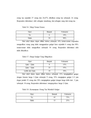 orang tua sejumlah 37 orang dan 26,67% dibelikan orang tua sebanyak 16 orang. 
Responden didominasi oleh sebagian menabung dan sebagian uang dari orang tua. 
Tabel 16 : Sikap Teman-Teman 
Opsi Banyak Frekuensi 
Ya 6 10% 
Tidak 54 90% 
Dari tabel diatas dapat dilihat bahwa sebanyak 10% teman-teman responden 
mengucilkan orang yang tidak menggunakan gadget baru sejumlah 6 orang dan 90% 
teman-teman tidak mengucilkan sebanyak 54 orang. Responden didominasi oleh 
tidak dikucilkan. 
Tabel 17 : Harga Gadget Yang Diinginkan 
Opsi Banyak Frekuensi 
1juta – 2juta 9 15% 
2juta – 5juta 33 55% 
Lebih dari 5juta 18 30% 
Dari tabel diatas dapat dilihat bahwa sebanyak 15% menginginkan gadget 
dengan kisaran harga 1-2juta sebanyak 9 orang, 55% mengingkan gadget 2-5 juta 
degan jumlah 33 orang dan 30% menginginkan gadget dengan harga lebih dari 5 juta 
sebanyak 18 orang. Responden didominasi menginginkan harga 2-5juta. 
Tabel 18 : Kemampuan Orang Tua Membeli Gadget 
Opsi Banyak Frekuensi 
Ya 45 75% 
Tidak 15 25% 
 