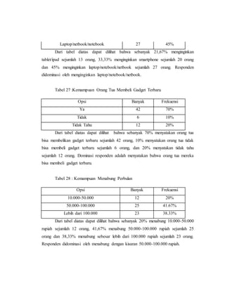Laptop/netbook/notebook 27 45% 
Dari tabel diatas dapat dilihat bahwa sebanyak 21,67% menginginkan 
tablet/ipad sejumlah 13 orang, 33,33% menginginkan smartphone sejumlah 20 orang 
dan 45% menginginkan laptop/notebook/netbook sejumlah 27 orang. Responden 
didominasi oleh menginginkan laptop/notebook/netbook. 
Tabel 27 :Kemampuan Orang Tua Membeli Gadget Terbaru 
Opsi Banyak Frekuensi 
Ya 42 70% 
Tidak 6 10% 
Tidak Tahu 12 20% 
Dari tabel diatas dapat dilihat bahwa sebanyak 70% menyatakan orang tua 
bisa membelikan gadget terbaru sejumlah 42 orang, 10% menyatakan orang tua tidak 
bisa membeli gadget terbaru sejumlah 6 orang, dan 20% menyatakan tidak tahu 
sejumlah 12 orang. Dominasi responden adalah menyatakan bahwa orang tua mereka 
bisa membeli gadget terbaru. 
Tabel 28 : Kemampuan Menabung Perbulan 
Opsi Banyak Frekuensi 
10.000-50.000 12 20% 
50.000-100.000 25 41.67% 
Lebih dari 100.000 23 38.33% 
Dari tabel diatas dapat dilihat bahwa sebanyak 20% menabung 10.000-50.000 
rupiah sejumlah 12 orang, 41,67% menabung 50.000-100.000 rupiah sejumlah 25 
orang dan 38,33% menabung sebesar lebih dari 100.000 rupiah sejumlah 23 orang. 
Responden didominasi oleh menabung dengan kisaran 50.000-100.000 rupiah. 
 