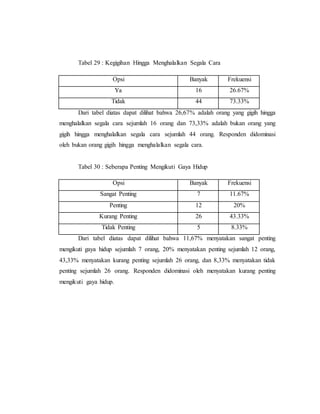 Tabel 29 : Kegigihan Hingga Menghalalkan Segala Cara 
Opsi Banyak Frekuensi 
Ya 16 26.67% 
Tidak 44 73.33% 
Dari tabel diatas dapat dilihat bahwa 26,67% adalah orang yang gigih hingga 
menghalalkan segala cara sejumlah 16 orang dan 73,33% adalah bukan orang yang 
gigih hingga menghalalkan segala cara sejumlah 44 orang. Responden didominasi 
oleh bukan orang gigih hingga menghalalkan segala cara. 
Tabel 30 : Seberapa Penting Mengikuti Gaya Hidup 
Opsi Banyak Frekuensi 
Sangat Penting 7 11.67% 
Penting 12 20% 
Kurang Penting 26 43.33% 
Tidak Penting 5 8.33% 
Dari tabel diatas dapat dilihat bahwa 11,67% menyatakan sangat penting 
mengikuti gaya hidup sejumlah 7 orang, 20% menyatakan penting sejumlah 12 orang, 
43,33% menyatakan kurang penting sejumlah 26 orang, dan 8,33% menyatakan tidak 
penting sejumlah 26 orang. Responden didominasi oleh menyatakan kurang penting 
mengikuti gaya hidup. 
 
