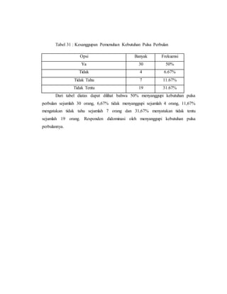 Tabel 31 : Kesanggupan Pemenuhan Kebutuhan Pulsa Perbulan 
Opsi Banyak Frekuensi 
Ya 30 50% 
Tidak 4 6.67% 
Tidak Tahu 7 11.67% 
Tidak Tentu 19 31.67% 
Dari tabel diatas dapat dilihat bahwa 50% menyanggupi kebutuhan pulsa 
perbulan sejumlah 30 orang, 6,67% tidak menyanggupi sejumlah 4 orang, 11,67% 
mengatakan tidak tahu sejumlah 7 orang dan 31,67% menyatakan tidak tentu 
sejumlah 19 orang. Responden didominasi oleh menyanggupi kebutuhan pulsa 
perbulannya. 
 