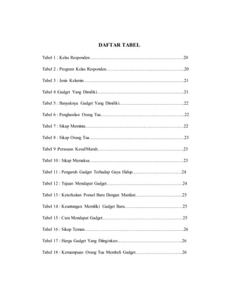 DAFTAR TABEL 
Tabel 1 : Kelas Responden………………………………………………………20 
Tabel 2 : Program Kelas Responden……………………………………………..20 
Tabel 3 : Jenis Kelamin…………………………………………………………..21 
Tabel 4 :Gadget Yang Dimiliki…………………………………………………..21 
Tabel 5 : Banyaknya Gadget Yang Dimiliki……………………………………..22 
Tabel 6 : Penghasilan Orang Tua………………………………………………...22 
Tabel 7 : Sikap Meminta…………………………………………………………22 
Tabel 8 : Sikap Orang Tua……………………………………………………….23 
Tabel 9 :Perasaan Kesal/Marah………………………………………………….23 
Tabel 10 : Sikap Memaksa………………………………………………………23 
Tabel 11 : Pengaruh Gadget Terhadap Gaya Hidup……………………………24 
Tabel 12 : Tujuan Mendapat Gadget……………………………………………24 
Tabel 13 : Keterkaitan Ponsel Baru Dengan Manfaat…………………………..25 
Tabel 14 : Keuntungan Memiliki Gadget Baru…………………………………25 
Tabel 15 : Cara Mendapat Gadget………………………………………………25 
Tabel 16 : Sikap Teman………………………………………………………….26 
Tabel 17 : Harga Gadget Yang Diinginkan……………………………………..26 
Tabel 18 : Kemampuan Orang Tua Membeli Gadget…………………………..26 
 