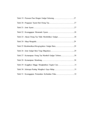Tabel 19 : Perasaan Puas Dengan Gadget Sekarang…………………………….27 
Tabel 20 : Pengajuan Syarat Dari Orang Tua……………………………………27 
Tabel 21 : Jenis Syarat…………………………………………………………...27 
Tabel 22 : Kesanggupan Memenuhi Syarat……………………………………...28 
Tabel 23 : Alasan Orang Tua Tidak Membelikan Gadget……………………….28 
Tabel 24 : Sikap Mengeluh……………………………………………………....29 
Tabel 25 :Membutuhkan/Menginginkan Gadget Baru…………………………..29 
Tabel 26 : Jenis Gadget Baru Yang Diinginkan……………………………….....29 
Tabel 27 : Kemampuan Orang Tua Membeli Gadget Terbaru…………………..30 
Tabel 28 : Kemampuan Menabung………………………………………………30 
Tabel 29 : Kegigihan Hingga Menghalalkan Segala Cara……………………….31 
Tabel 30 : Seberapa Penting Mengikuti Gaya Hidup…………………………….31 
Tabel 31 : Kesanggupan Pemenuhan Kebutuhan Pulsa………………………….32 
 