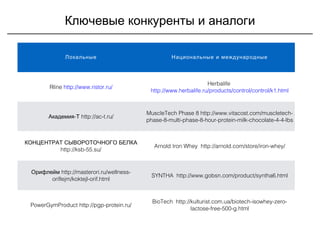 Ключевые конкуренты и аналоги
Локальные Национальные и международные
Rline http://www.ristor.ru/
Herbalife
http://www.herbalife.ru/products/control/control/k1.html
-Академия Т http://ac-t.ru/
MuscleTech Phase 8 http://www.vitacost.com/muscletech-
phase-8-multi-phase-8-hour-protein-milk-chocolate-4-4-lbs
КОНЦЕНТРАТ СЫВОРОТОЧНОГО БЕЛКА
http://ksb-55.su/
Arnold Iron Whey http://arnold.com/store/iron-whey/
Орифлейм http://masterori.ru/wellness-
oriflejm/koktejl-orif.html
SYNTHA http://www.gobsn.com/product/syntha6.html
PowerGymProduct http://pgp-protein.ru/
BioTech http://kulturist.com.ua/biotech-isowhey-zero-
lactose-free-500-g.html
 