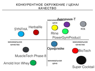 / /КОНКУРЕНТНОЕ ОКРУЖЕНИЕ ЦЕНА
КАЧЕСТВО
максимальная
цена
минимальная
цена
минимальное
качество
максимальное
качество
Herbalife
MuscleTech Phase 8
Arnold Iron Whey
SYNTHA
BioTech
Rline
-Академия Т
КСБ
Орифлейм
PowerGymProduct
Super Cocktail
 