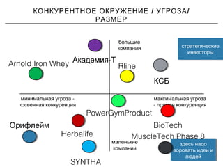 / /КОНКУРЕНТНОЕ ОКРУЖЕНИЕ УГРОЗА
РАЗМЕР
большие
компании
максимальная угроза
- прямая конкуренция
маленькие
компании
-минимальная угроза
косвенная конкуренция
здесь надо
воровать идеи и
людей
здесь надо
воровать идеи и
людей
стратегические
инвесторы
стратегические
инвесторы
Herbalife
SYNTHA
Rline
-Академия Т
PowerGymProduct
КСБ
Орифлейм BioTech
Arnold Iron Whey
MuscleTech Phase 8
 