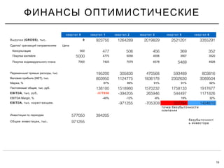ФИНАНСЫ ОПТИМИСТИЧЕСКИЕ
19
0квартал 1квартал 2квартал 3квартал 5квартал 6квартал
(GROSS), .Выручка тыс 0 923750 1264289 2019829 2521201 3355291
/Сделок транзакций направлениям Цена
Консультация 500 477 506 456 369 352
Покупка коктейля 5000 4770 5056 4556 3907 3520
Покупка индивидуального плана 7000 7420 7079 6378 5469 4928
/ , .Переменные прямые расходы тыс 195200 305830 470568 593489 803816
(NET), .Валовая прибыль тыс 803950 1124775 1836178 2302630 3089504
, %Маржа 87% 89% 91% 91% 92%
/ , . .Постоянные общие тыс руб 138100 1518980 1570232 1758133 1917677
EBITDA, . .тыс руб -577050 -394205 265946 544497 1171826
EBITDA Margin, % -48% -12% -6% 19% 32%
EBITDA, . .тыс нарастающим -971255 -705309 322784 1494610
точка безубыточности
компании
Инвестиции по периодам 577050 394205
, .Общие инвестиции тыс 971255
безубыточност
ь инвестора
 