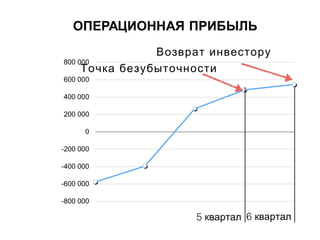 Точка безубыточности
Возврат инвестору
5 квартал 6 квартал
 