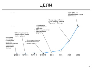 ЦЕЛИ
21
• Получение
инвестиций
• 15 платящих
клиентов
• Начало разработки
правильного
химического
состава
• 30 платящих клиентов
• запуск пробных разных
версий продукта
• 70 платящих клиентов
• Нахождение нужной
версии продукта
• Расширение на
внутреннем рынке
Казахстана
• 800 платящих клиентов
• Диверсификация
продукции
• Выход на рынок России
• 7000 платящих клиентов
• > 15Прибыль млн дол
EXIT > $ 150 mln
,Владение рынком России
,США Японии
 