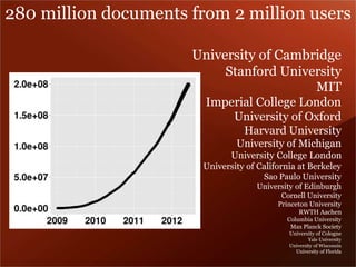 280 million documents from 2 million users 
University of Cambridge 
Stanford University 
MIT 
Imperial College London 
University of Oxford 
Harvard University 
University of Michigan 
University College London 
University of California at Berkeley 
Sao Paulo University 
University of Edinburgh 
Cornell University 
Princeton University 
RWTH Aachen 
Columbia University 
Max Planck Society 
University of Cologne 
Yale University 
University of Wisconsin 
University of Florida 
 