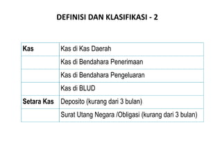 DEFINISI DAN KLASIFIKASI - 2 
Kas Kas di Kas Daerah 
Kas di Bendahara Penerimaan 
Kas di Bendahara Pengeluaran 
Kas di BLUD 
Setara Kas Deposito (kurang dari 3 bulan) 
Surat Utang Negara /Obligasi (kurang dari 3 bulan) 
 