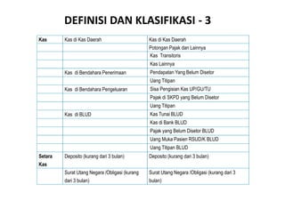 DEFINISI DAN KLASIFIKASI - 3 
Kas Kas di Kas Daerah Kas di Kas Daerah 
Potongan Pajak dan Lainnya 
Kas Transitoris 
Kas Lainnya 
Kas di Bendahara Penerimaan Pendapatan Yang Belum Disetor 
Uang Titipan 
Kas di Bendahara Pengeluaran Sisa Pengisian Kas UP/GU/TU 
Pajak di SKPD yang Belum Disetor 
Uang Titipan 
Kas di BLUD Kas Tunai BLUD 
Kas di Bank BLUD 
Pajak yang Belum Disetor BLUD 
Uang Muka Pasien RSUD/K BLUD 
Uang Titipan BLUD 
Setara 
Kas 
Deposito (kurang dari 3 bulan) Deposito (kurang dari 3 bulan) 
Surat Utang Negara /Obligasi (kurang 
dari 3 bulan) 
Surat Utang Negara /Obligasi (kurang dari 3 
bulan) 
 