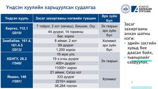 Үндсэн хуулийн харьцуулсан судалгаа
5
64
67
88
97
111
10487
91
90
93
115
126
101
75
56
Засаг
захиргааны
анхан шатны
нэгж:
• эдийн засгийн
хувьд бие
даасан байх,
• төвлөрлийг
сааруулах.
Үндсэн хууль Засаг захиргааны нэгжийн түвшин
Эрх зүйн
бүл
Киргиз, 112.1
/2010/
7 тойрог, 2 хот (кенеш), Бишкек, Ош Эх газрын
эрх зүйн
бүл
44 дүүрэг, 14 горкенш
Баг, хороо
Зимбабве, 161.4,
161.4.5
/2013/
8 аймаг, 2 хот Холимог
эрх зүйн
бүл
59 дүүрэг
1,200 хороо
ХБНГУ, 28.2
/1949/
16 муж улс
Эх газрын
19 з.з-ны дүүрэг
400+ дүүрэг
11000+ хороо
Йемен, 146
/1991/
21 аймаг, Са'дэ хот
Холимог
333 дүүрэг
2210+ хороо
38,284 тосгон
 