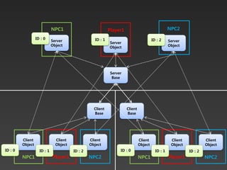 NPC1                           Player1                                NPC2

                  ID : 0                           ID : 1                               ID : 2
                             Server                                                                Server
                                                            Server
                             Object                                                                Object
                                                            Object




                                                             Server
                                                              Base




                                                   Client             Client
                                                   Base               Base




         Client                Client            Client                        Client               Client            Client
         Object                Object            Object                        Object               Object            Object
ID : 0              ID : 1              ID : 2                    ID : 0                  ID : 1             ID : 2
         NPC1                Player1             NPC2                          NPC1                Player1            NPC2
 