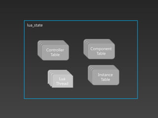 lua_state




            컨트롤러           컨트롤러
                           컨트롤러
            컨트롤러
             컨트롤러           컨트롤러
                           Component
             Controller
            테이블             테이블
                            테이블
             테이블
              테이블            테이블
                              Table
               Table



                            컨트롤러
                            컨트롤러
                             컨트롤러
                              Instance
                             테이블
                             테이블
                   Lua        테이블
                                Table
                  Thread
 