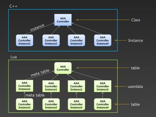 C++


                                   AAA
                                 Controller                              Class



         AAA               AAA                   AAA          AAA
      Controller        Controller            Controller   Controller   Instance
      Instance1         Instance2             Instance3    Instance4




Lua

                                   AAA
                                 Controller
                                                                         table


         AAA               AAA                   AAA          AAA
      Controller        Controller            Controller   Controller   userdata
      Instance1         Instance1             Instance1    Instance1

           meta table
         AAA               AAA                   AAA          AAA
      Controller        Controller            Controller   Controller    table
      Instance1         Instance2             Instance3    Instance4
 