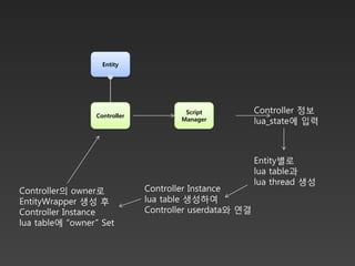 Entity




                                      Script            Controller 정보
                 Controller
                                     Manager            lua_state에 입력



                                                        Entity별로
                                                        lua table과
                                                        lua thread 생성
Controller의 owner로            Controller Instance
EntityWrapper 생성 후            lua table 생성하여
Controller Instance           Controller userdata와 연결
lua table에 “owner” Set
 