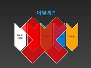 어떻게?!



Game   Animation   Physics   Rendering   Audio
Loop
 