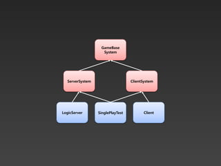 GameBase
                   System




  ServerSystem                    ClientSystem




LogicServer      SinglePlayTest          Client
 