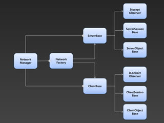 IAccept
                                   Observer




                                 ServerSession
                                     Base
                    ServerBase



                                 ServerObject
                                     Base

Network   Network
Manager   Factory


                                   IConnect
                                   Observer


                    ClientBase

                                 ClientSession
                                      Base




                                 ClientObject
                                     Base
 