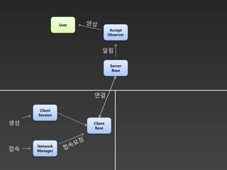 User
                                Accept
                               Observer



                          알림

                                Server
                                 Base




                      연결

      Client
     Session

생성                    Client
                      Base



     Network
접속   Manager
 