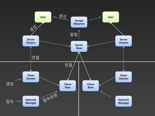 User                                User
                                Accept
                               Observer



                          알림
     Server                                               Server
     Session                                              Session
                                Server
                                 Base


         연결
                      연결

      Client                                               Client
     Session                                              Session

생성                    Client              Client
                      Base                Base



     Network                                              Network
접속   Manager                                              Manager
 