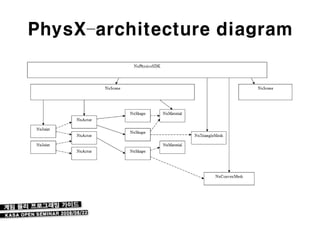 PhysX–architecture diagram
 