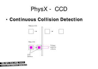 PhysX - CCD
• Continuous Collision Detection
 