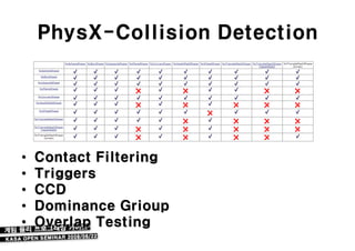 PhysX-Collision Detection




•   Contact Filtering
•   Triggers
•   CCD
•   Dominance Grioup
•   Overlap Testing
 