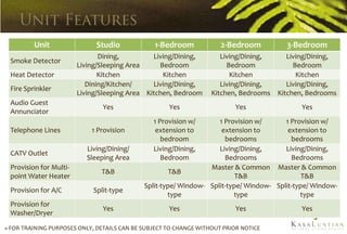 Unit                Studio             1-Bedroom             2-Bedroom         3-Bedroom
                               Dining,         Living/Dining,         Living/Dining,    Living/Dining,
 Smoke Detector
                        Living/Sleeping Area     Bedroom                Bedroom           Bedroom
 Heat Detector                 Kitchen            Kitchen                Kitchen           Kitchen
                           Dining/Kitchen/     Living/Dining,         Living/Dining,    Living/Dining,
 Fire Sprinkler
                        Living/Sleeping Area Kitchen, Bedroom      Kitchen, Bedrooms Kitchen, Bedrooms
 Audio Guest
                               Yes                   Yes                   Yes               Yes
 Annunciator
                                                1 Provision w/      1 Provision w/      1 Provision w/
 Telephone Lines            1 Provision          extension to        extension to        extension to
                                                   bedroom            bedrooms            bedrooms
                          Living/Dining/        Living/Dining,      Living/Dining,      Living/Dining,
 CATV Outlet
                          Sleeping Area            Bedroom            Bedrooms            Bedrooms
 Provision for Multi-                                            Master & Common Master & Common
                               T&B                    T&B
 point Water Heater                                                       T&B                 T&B
                                             Split-type/ Window- Split-type/ Window- Split-type/ Window-
 Provision for A/C          Split-type
                                                     type                type                type
 Provision for
                               Yes                   Yes                   Yes               Yes
 Washer/Dryer

» FOR TRAINING PURPOSES ONLY, DETAILS CAN BE SUBJECT TO CHANGE WITHOUT PRIOR NOTICE
 