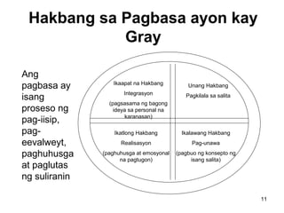 11
Hakbang sa Pagbasa ayon kay
Gray
Ikaapat na Hakbang
Integrasyon
(pagsasama ng bagong
ideya sa personal na
karanasan)
Unang Hakbang
Pagkilala sa salita
Ikatlong Hakbang
Realisasyon
(paghuhusga at emosyonal
na pagtugon)
Ikalawang Hakbang
Pag-unawa
(pagbuo ng konsepto ng
isang salita)
Ang
pagbasa ay
isang
proseso ng
pag-iisip,
pag-
eevalweyt,
paghuhusga
at paglutas
ng suliranin
 