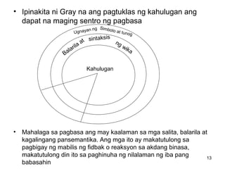 13
• Ipinakita ni Gray na ang pagtuklas ng kahulugan ang
dapat na maging sentro ng pagbasa
• Mahalaga sa pagbasa ang may kaalaman sa mga salita, balarila at
kagalingang pansemantika. Ang mga ito ay makatutulong sa
pagbigay ng mabilis ng fidbak o reaksyon sa akdang binasa,
makatutulong din ito sa paghinuha ng nilalaman ng iba pang
babasahin
Ugnayan ng
Balarila at sintaksis
ng wika
Kahulugan
Simbolo at tunog
 
