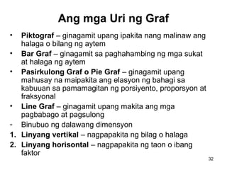 32
Ang mga Uri ng Graf
• Piktograf – ginagamit upang ipakita nang malinaw ang
halaga o bilang ng aytem
• Bar Graf – ginagamit sa paghahambing ng mga sukat
at halaga ng aytem
• Pasirkulong Graf o Pie Graf – ginagamit upang
mahusay na maipakita ang elasyon ng bahagi sa
kabuuan sa pamamagitan ng porsiyento, proporsyon at
fraksyonal
• Line Graf – ginagamit upang makita ang mga
pagbabago at pagsulong
- Binubuo ng dalawang dimensyon
1. Linyang vertikal – nagpapakita ng bilag o halaga
2. Linyang horisontal – nagpapakita ng taon o ibang
faktor
 