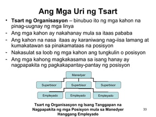 33
Ang Mga Uri ng Tsart
• Tsart ng Organisasyon – binubuo ito ng mga kahon na
pinag-uugnay ng mga linya
- Ang mga kahon ay nakahanay mula sa itaas pababa
- Ang kahon na nasa itaas ay karaniwang nag-iisa lamang at
kumakatawan sa pinakamataas na posisyon
- Nakasulat sa loob ng mga kahon ang tungkulin o posisyon
- Ang mga kahong magkakasama sa isang hanay ay
nagpapakita ng pagkakapantay-pantay ng posisyon
Manedyer
Superbisor Superbisor Superbisor
Empleyado EmpleyadoEmpleyado
Tsart ng Organisasyon ng Isang Tanggapan na
Nagpapakita ng mga Posisyon mula sa Manedyer
Hanggang Empleyado
 