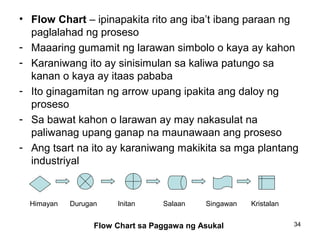 34
• Flow Chart – ipinapakita rito ang iba’t ibang paraan ng
paglalahad ng proseso
- Maaaring gumamit ng larawan simbolo o kaya ay kahon
- Karaniwang ito ay sinisimulan sa kaliwa patungo sa
kanan o kaya ay itaas pababa
- Ito ginagamitan ng arrow upang ipakita ang daloy ng
proseso
- Sa bawat kahon o larawan ay may nakasulat na
paliwanag upang ganap na maunawaan ang proseso
- Ang tsart na ito ay karaniwang makikita sa mga plantang
industriyal
Himayan InitanDurugan SingawanSalaan Kristalan
Flow Chart sa Paggawa ng Asukal
 