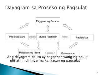 Ang dayagram na ito ay nagpapahiwatig ng paulit-
ulit at hindi linyar na kalikasan ng pagsulat
7
Muling Pagtingin
Paglabas ng Ideya
Pag-iistruktura Pagfofokus
Evalwasyon
Paggawa ng Burador
 
