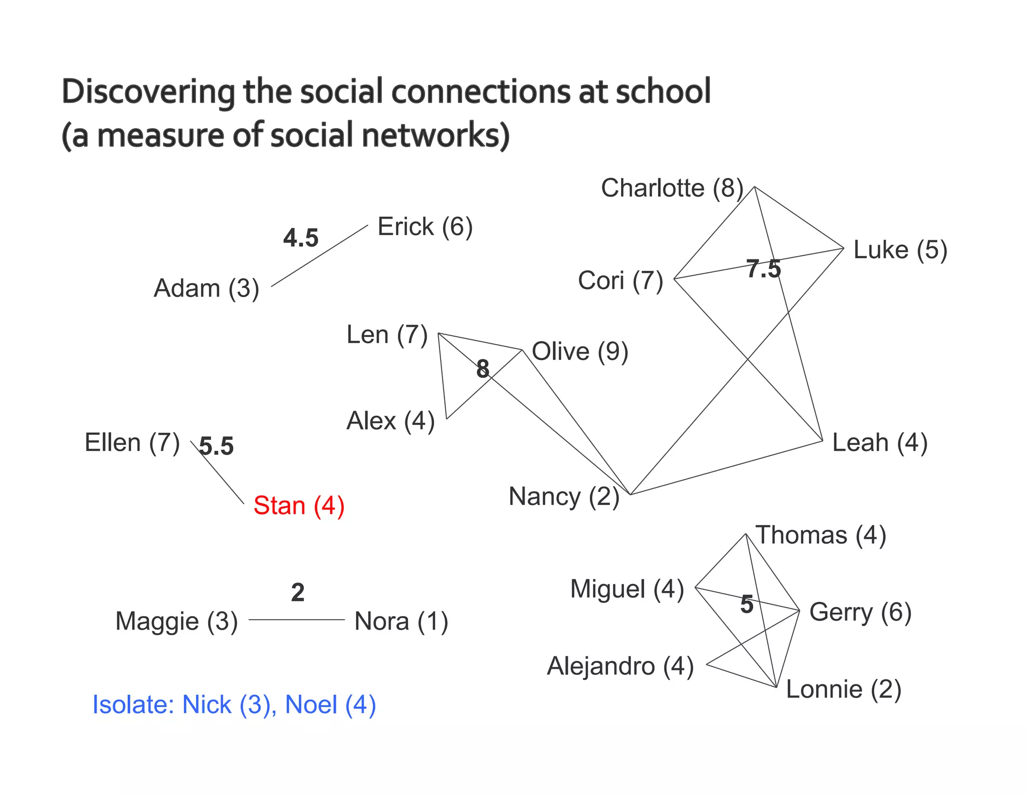 Charlotte (8)
                  4.5         Erick (6)
                                                                                Luke (5)
                                                   Cori (7)          7.5
      Adam (3)
                           Len (7)
                                               Olive (9)
                                          8

                           Alex (4)
Ellen (7) 5.5                                                                 Leah (4)

                Stan (4)                      Nancy (2)
                                                                     Thomas (4)

                   2                               Miguel (4)
                                                                 5          Gerry (6)
  Maggie (3)               Nora (1)
                                                 Alejandro (4)
                                                                           Lonnie (2)
Isolate: Nick (3), Noel (4)
 